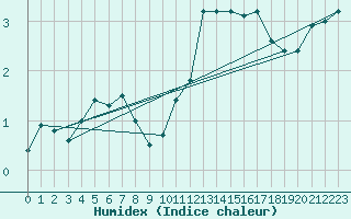 Courbe de l'humidex pour Mende - Chabrits (48)