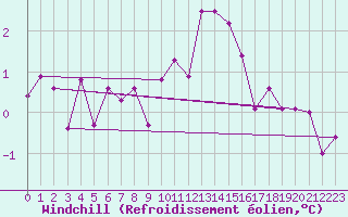 Courbe du refroidissement olien pour Giswil