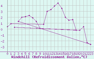 Courbe du refroidissement olien pour Angers-Marc (49)