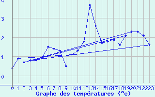 Courbe de tempratures pour Polom