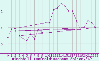 Courbe du refroidissement olien pour Mumbles