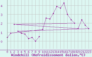Courbe du refroidissement olien pour Ble / Mulhouse (68)