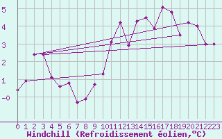 Courbe du refroidissement olien pour Sogndal / Haukasen