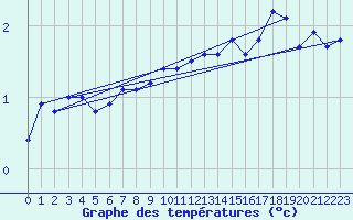 Courbe de tempratures pour Ulkokalla