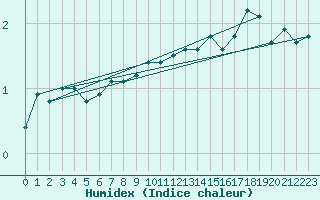 Courbe de l'humidex pour Ulkokalla