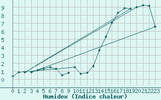 Courbe de l'humidex pour Chteau-Chinon (58)