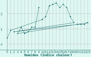 Courbe de l'humidex pour Weissfluhjoch