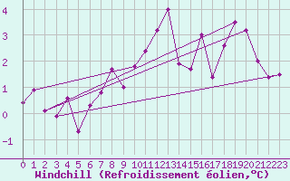 Courbe du refroidissement olien pour Monte Generoso