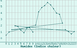 Courbe de l'humidex pour Magilligan