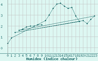 Courbe de l'humidex pour Church Lawford