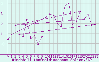 Courbe du refroidissement olien pour Ble / Mulhouse (68)