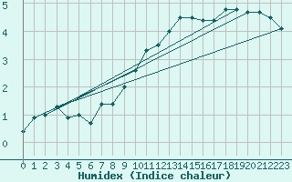 Courbe de l'humidex pour Sennybridge