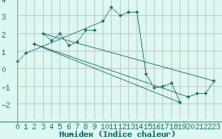 Courbe de l'humidex pour Alpinzentrum Rudolfshuette