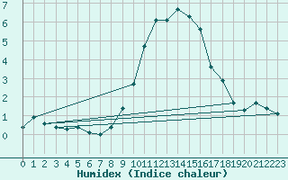 Courbe de l'humidex pour Viseu