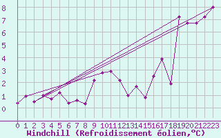 Courbe du refroidissement olien pour Feldberg-Schwarzwald (All)