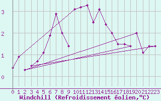 Courbe du refroidissement olien pour Norderney