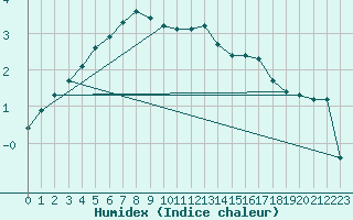 Courbe de l'humidex pour Tanabru