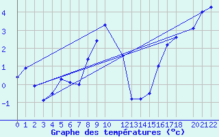 Courbe de tempratures pour Tromso-Holt