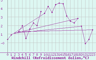 Courbe du refroidissement olien pour Hoyerswerda