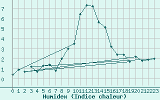 Courbe de l'humidex pour Col Des Mosses