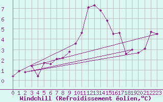 Courbe du refroidissement olien pour Grimentz (Sw)