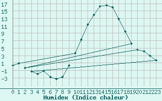 Courbe de l'humidex pour Pontarlier (25)