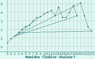 Courbe de l'humidex pour Pec Pod Snezkou