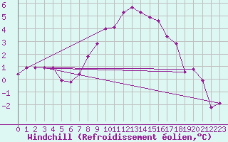 Courbe du refroidissement olien pour Manschnow