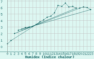 Courbe de l'humidex pour Charleville-Mzires (08)