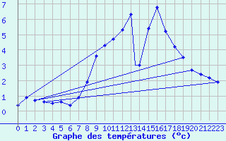 Courbe de tempratures pour Wattisham