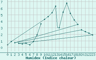 Courbe de l'humidex pour Wattisham