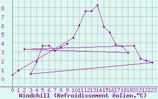 Courbe du refroidissement olien pour Gornergrat