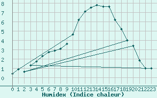 Courbe de l'humidex pour Annecy (74)