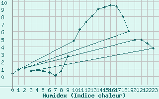 Courbe de l'humidex pour Mont-Rigi (Be)