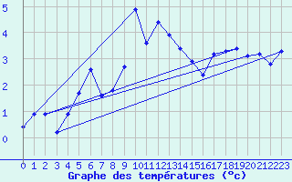 Courbe de tempratures pour Oteren
