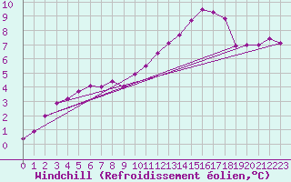 Courbe du refroidissement olien pour Albert-Bray (80)