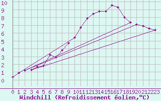 Courbe du refroidissement olien pour Abbeville (80)