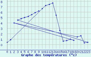 Courbe de tempratures pour Belfort-Dorans (90)