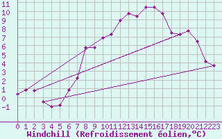 Courbe du refroidissement olien pour Straubing