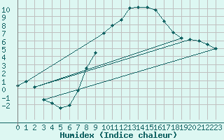 Courbe de l'humidex pour Meiningen