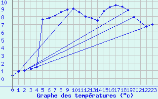 Courbe de tempratures pour Bischofszell