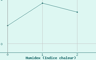 Courbe de l'humidex pour Bjornoya