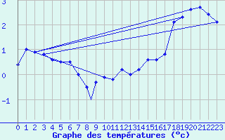 Courbe de tempratures pour Namsos Lufthavn