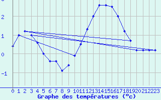 Courbe de tempratures pour Lignerolles (03)