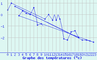 Courbe de tempratures pour Svolvaer / Helle