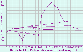 Courbe du refroidissement olien pour Laqueuille (63)