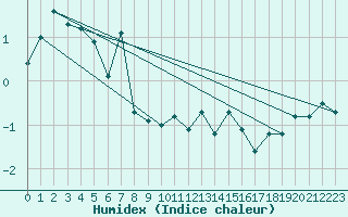 Courbe de l'humidex pour Alpinzentrum Rudolfshuette