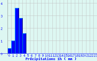 Diagramme des prcipitations pour Villefort (48)