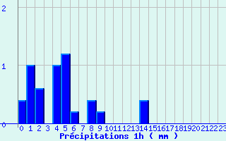 Diagramme des prcipitations pour Santa Maria Siche (2A)