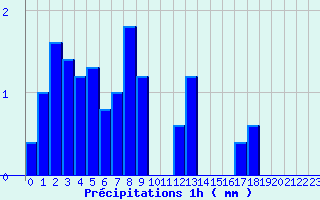 Diagramme des prcipitations pour Aubreville (55)